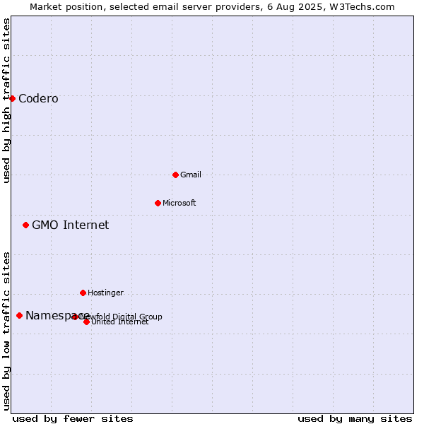 Market position of GMO Internet vs. Namespace vs. Codero