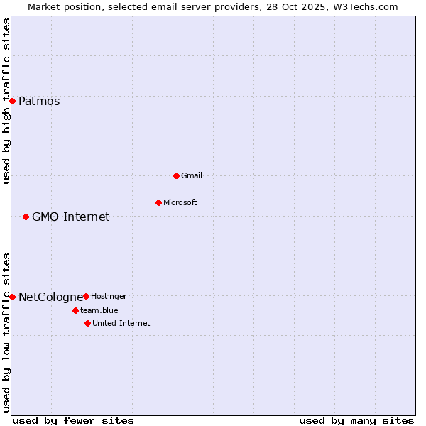 Market position of GMO Internet vs. NetCologne vs. Patmos