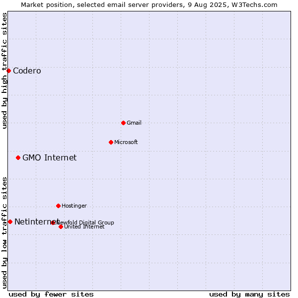 Market position of GMO Internet vs. Netinternet vs. Codero