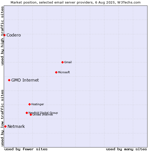 Market position of GMO Internet vs. Netmark vs. Codero