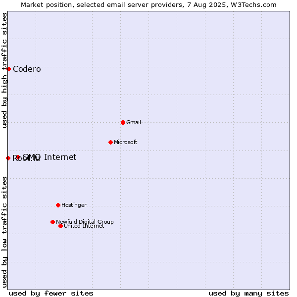 Market position of GMO Internet vs. Codero vs. Root.lu