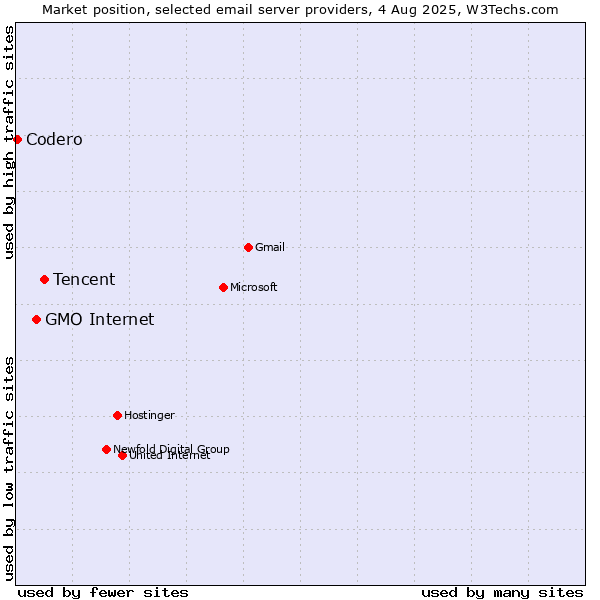 Market position of Tencent vs. GMO Internet vs. Codero