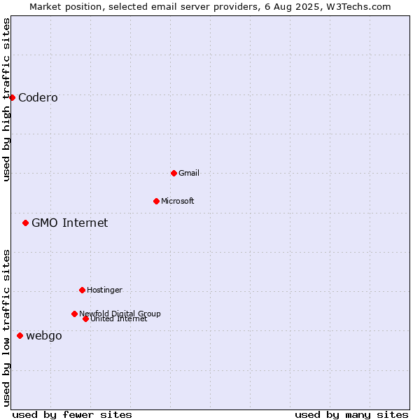 Market position of GMO Internet vs. webgo vs. Codero