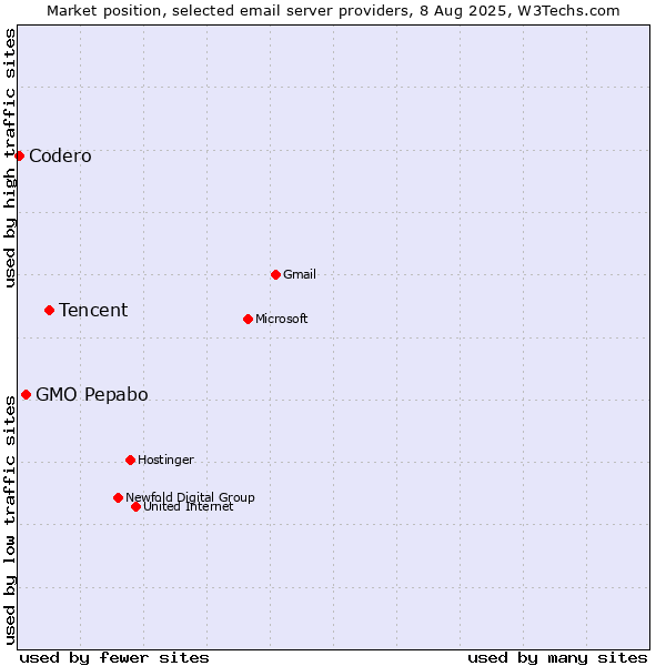 Market position of Tencent vs. GMO Pepabo vs. Codero