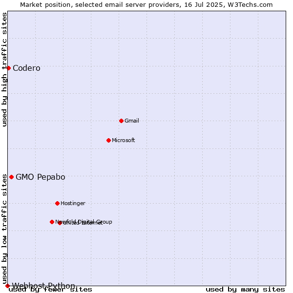 Market position of GMO Pepabo vs. Codero vs. Webhost Python