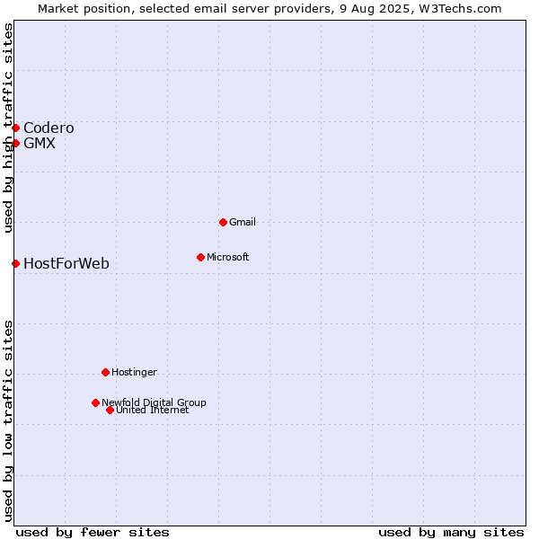 Market position of Codero vs. GMX vs. HostForWeb