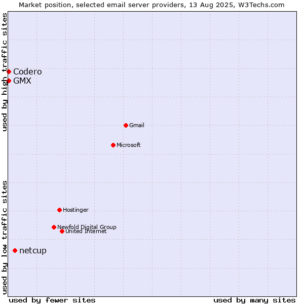 Market position of netcup vs. Codero vs. GMX