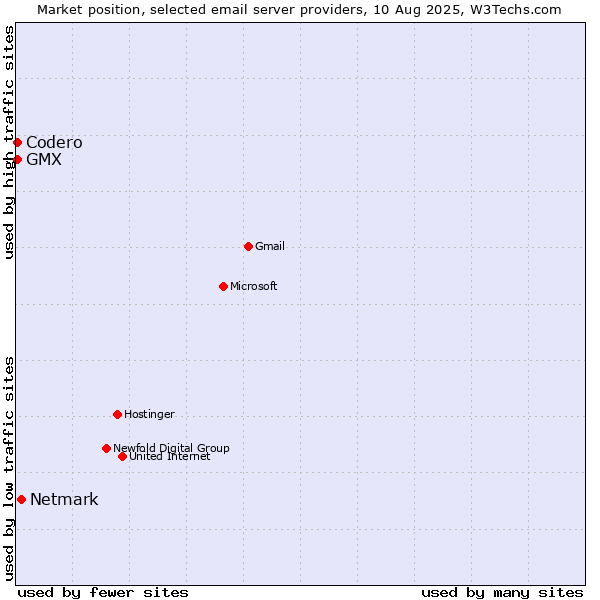 Market position of Netmark vs. Codero vs. GMX