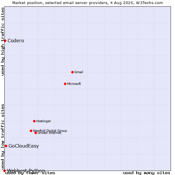Market position of GoCloudEasy vs. Codero vs. Webhost Python