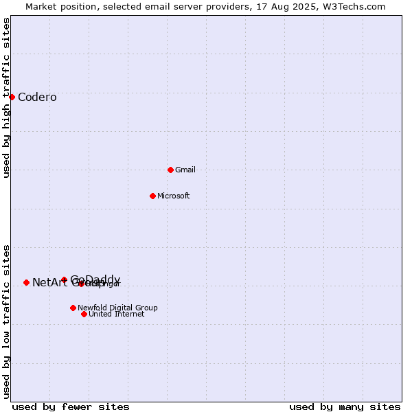 Market position of GoDaddy vs. NetArt Group vs. Codero