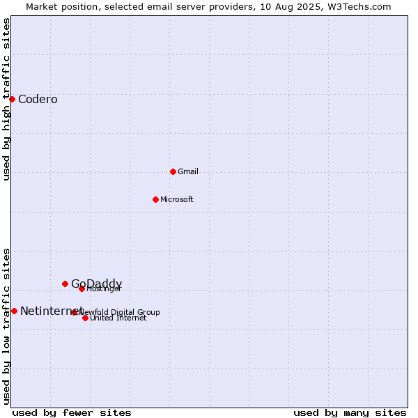Market position of GoDaddy vs. Netinternet vs. Codero