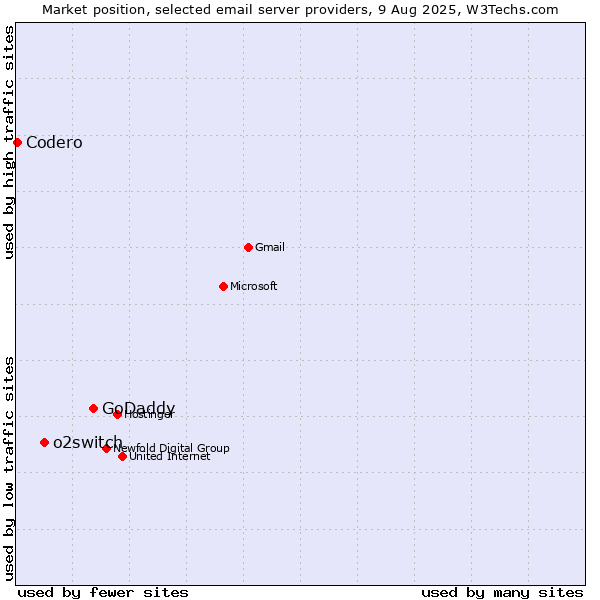 Market position of GoDaddy vs. o2switch vs. Codero