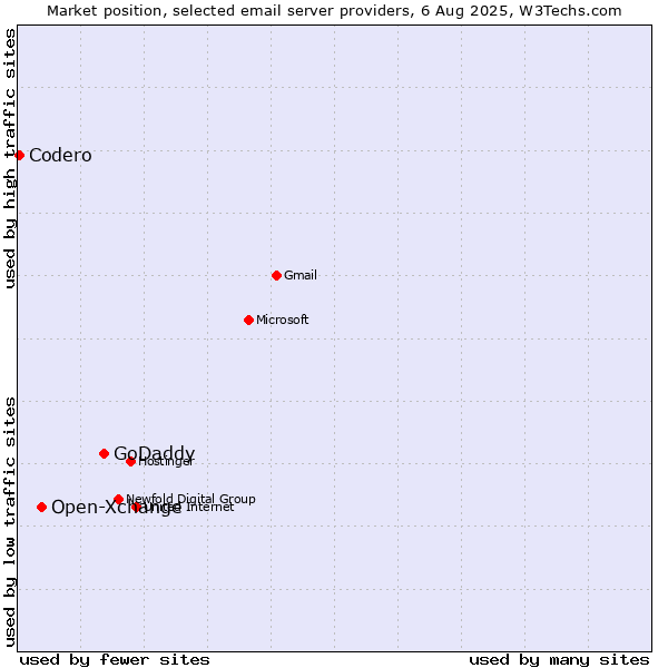 Market position of GoDaddy vs. Open-Xchange vs. Codero