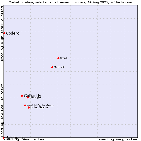 Market position of GoDaddy vs. Codero vs. Raidboxes
