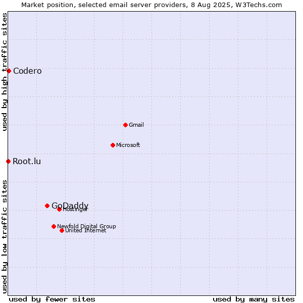 Market position of GoDaddy vs. Codero vs. Root.lu