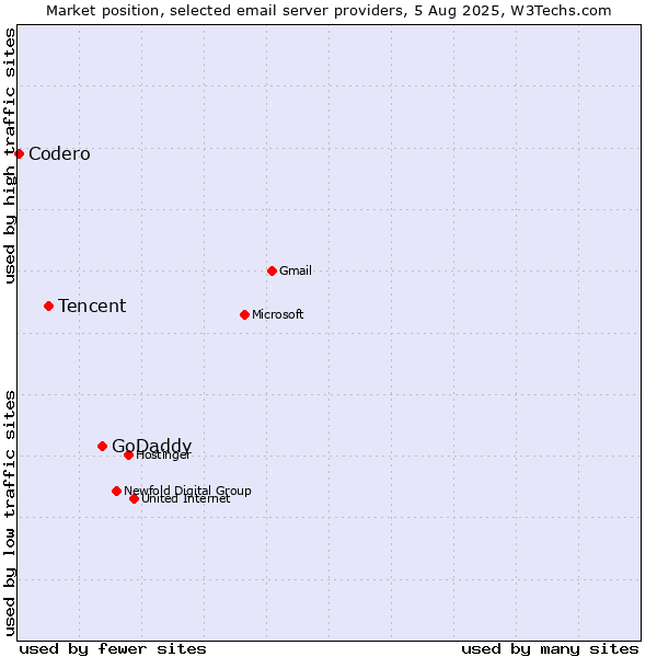 Market position of GoDaddy vs. Tencent vs. Codero