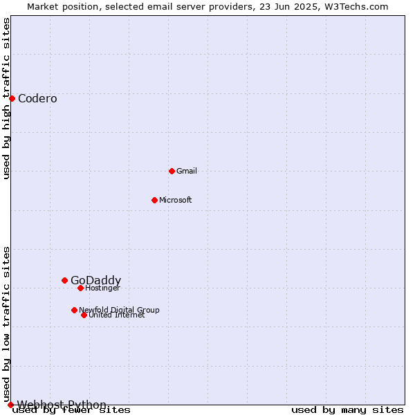 Market position of GoDaddy vs. Codero vs. Webhost Python