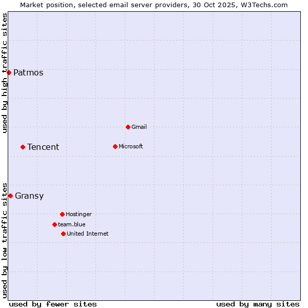 Market position of Tencent vs. Gransy vs. Patmos