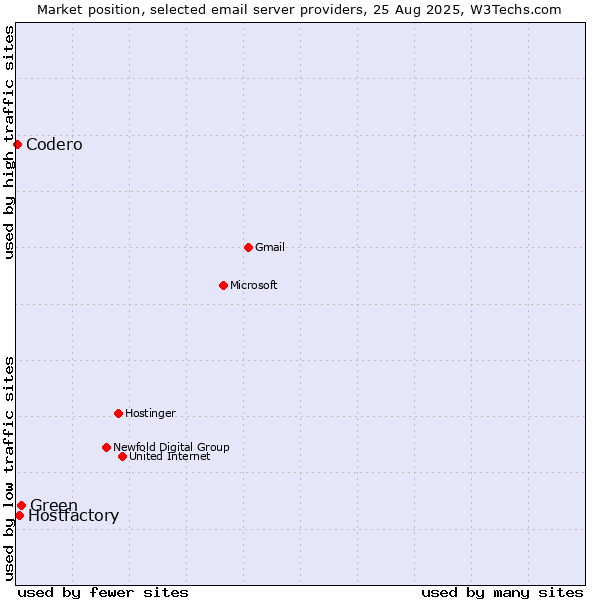 Market position of Green vs. Hostfactory vs. Codero