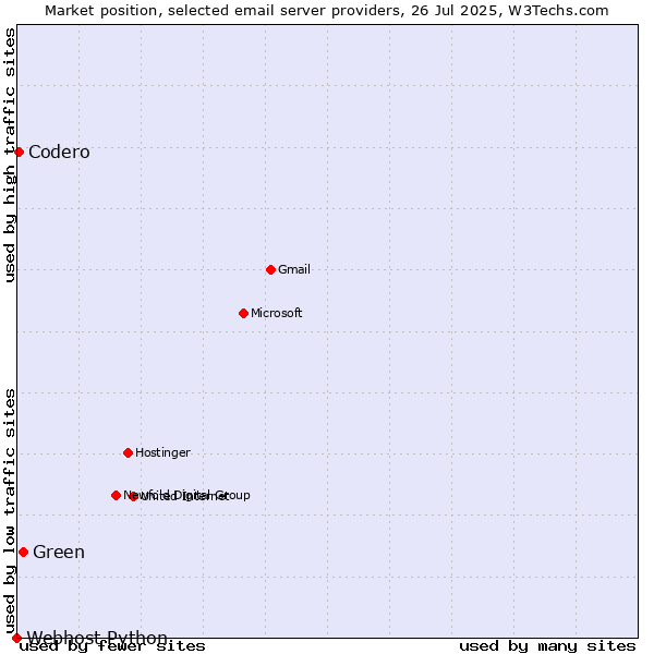 Market position of Green vs. Codero vs. Webhost Python