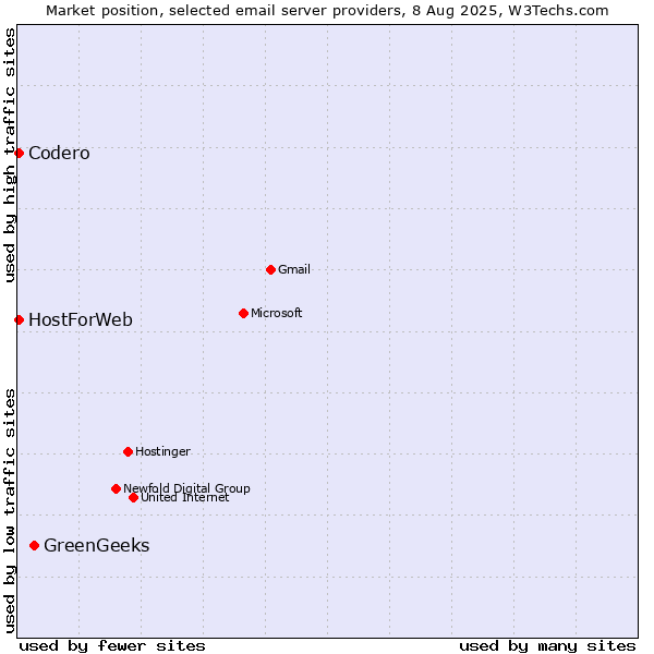 Market position of GreenGeeks vs. Codero vs. HostForWeb