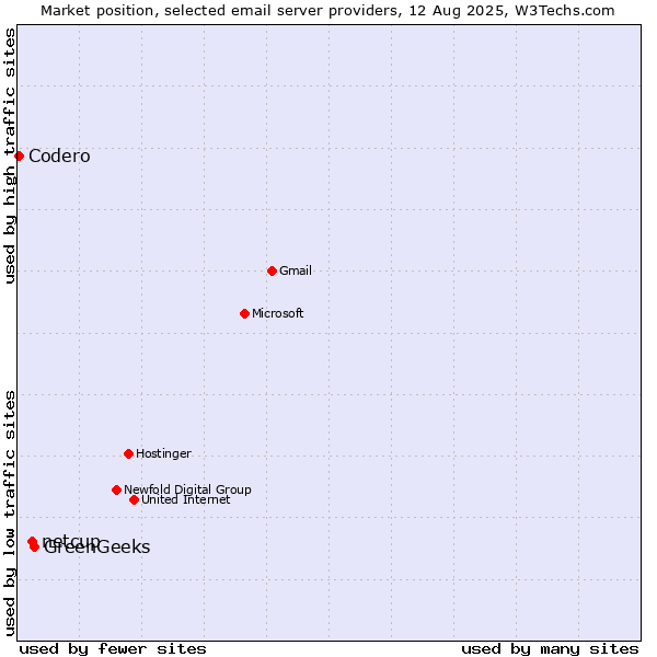 Market position of GreenGeeks vs. netcup vs. Codero