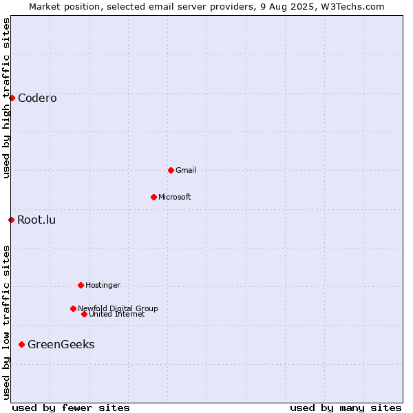 Market position of GreenGeeks vs. Codero vs. Root.lu