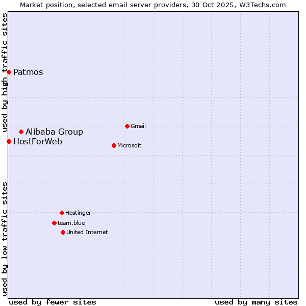 Market position of Alibaba Group vs. Patmos vs. HostForWeb