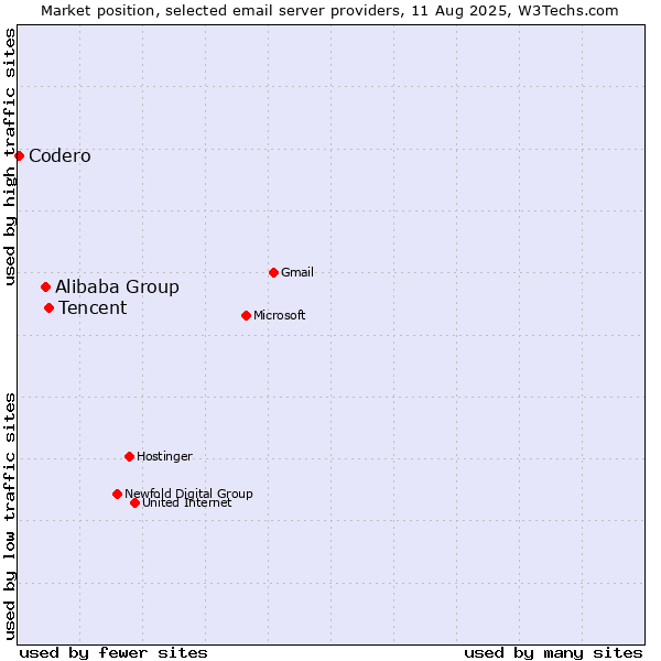 Market position of Tencent vs. Alibaba Group vs. Codero