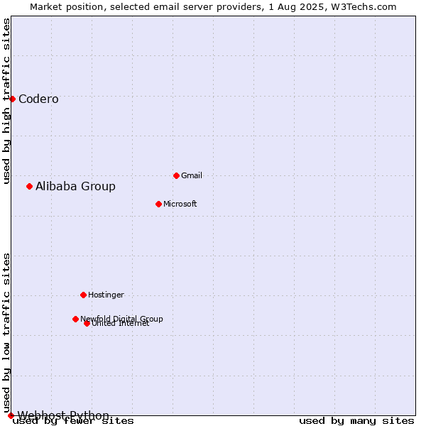 Market position of Alibaba Group vs. Codero vs. Webhost Python