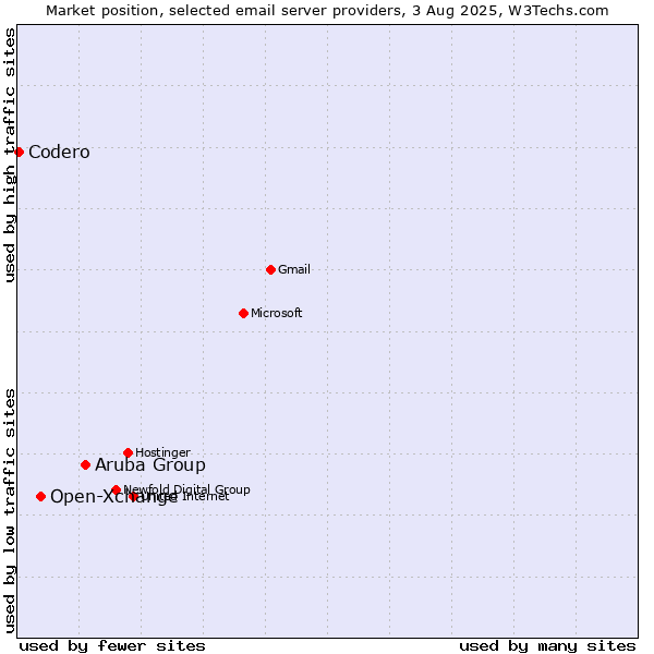 Market position of Aruba Group vs. Open-Xchange vs. Codero