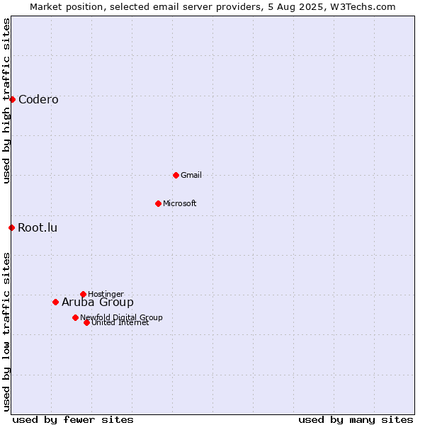 Market position of Aruba Group vs. Codero vs. Root.lu