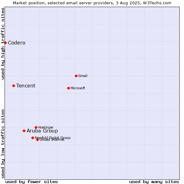 Market position of Aruba Group vs. Tencent vs. Codero