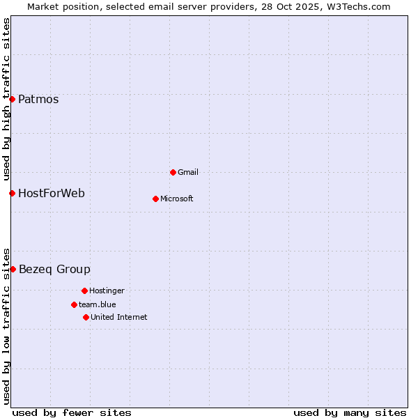 Market position of Bezeq Group vs. Patmos vs. HostForWeb