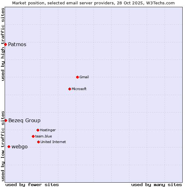Market position of webgo vs. Bezeq Group vs. Patmos
