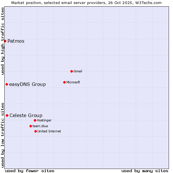 Market position of Celeste Group vs. easyDNS Group vs. Patmos