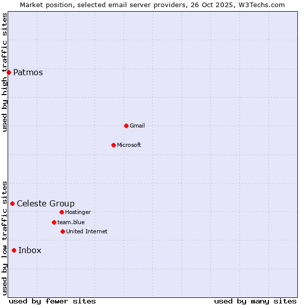Market position of Inbox vs. Celeste Group vs. Patmos