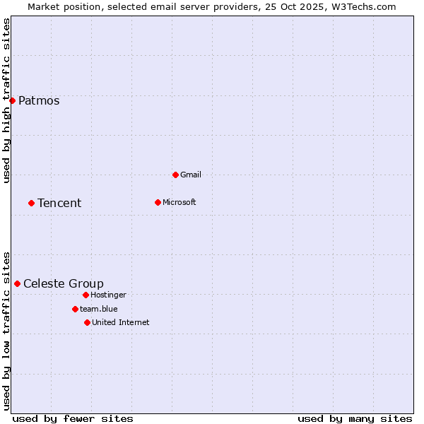 Market position of Tencent vs. Celeste Group vs. Patmos