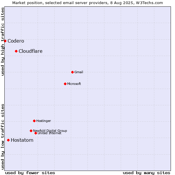 Market position of Cloudflare vs. Hostatom vs. Codero