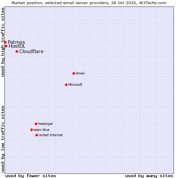 Market position of Cloudflare vs. HostDL vs. Patmos