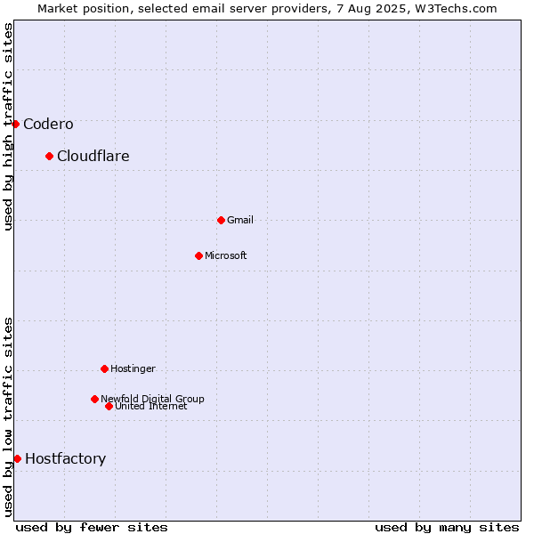 Market position of Cloudflare vs. Hostfactory vs. Codero