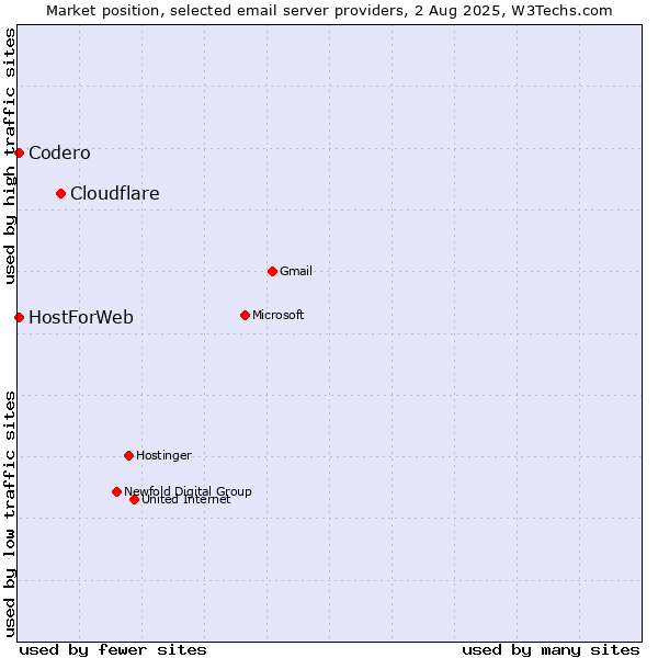Market position of Cloudflare vs. Codero vs. HostForWeb