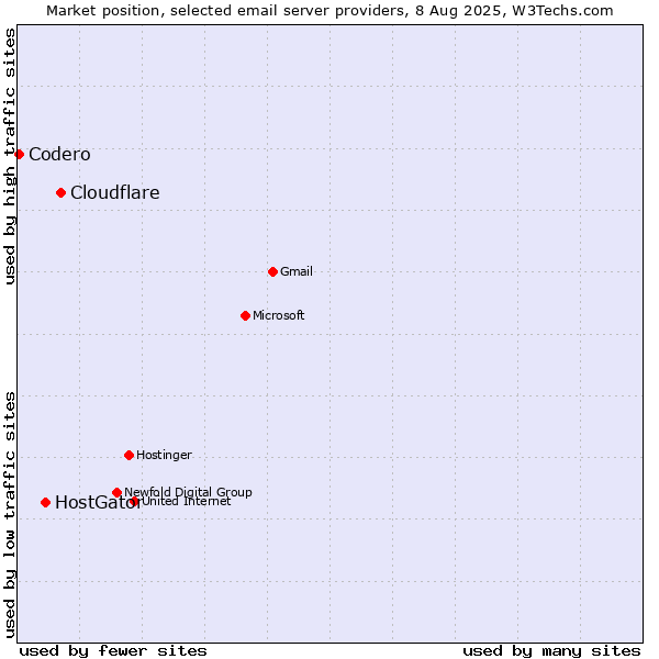 Market position of Cloudflare vs. HostGator vs. Codero