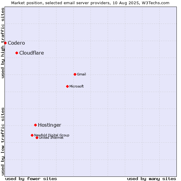 Market position of Hostinger vs. Cloudflare vs. Codero