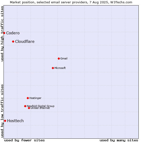 Market position of Cloudflare vs. Hosttech vs. Codero