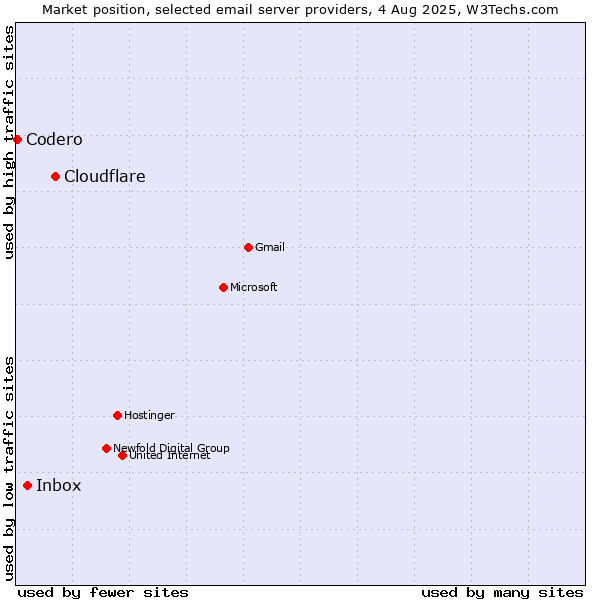 Market position of Cloudflare vs. Inbox vs. Codero