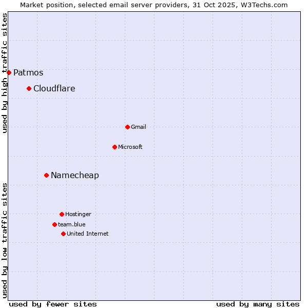 Market position of Namecheap vs. Cloudflare vs. Patmos