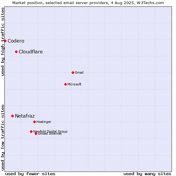 Market position of Cloudflare vs. Netafraz vs. Codero
