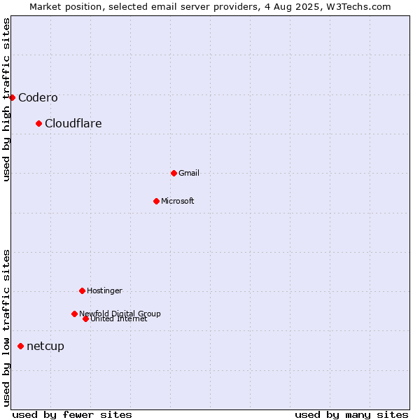 Market position of Cloudflare vs. netcup vs. Codero