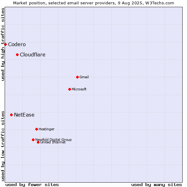Market position of Cloudflare vs. NetEase vs. Codero